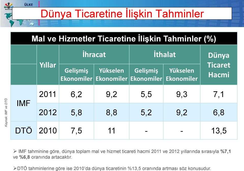 5,8 8,8 5,2 9,2 6,8 DTÖ 2010 7,5 11 - - 13,5 IMF tahminine göre, dünya toplam mal ve hizmet ticareti hacmi 2011 ve 2012 yıllarında