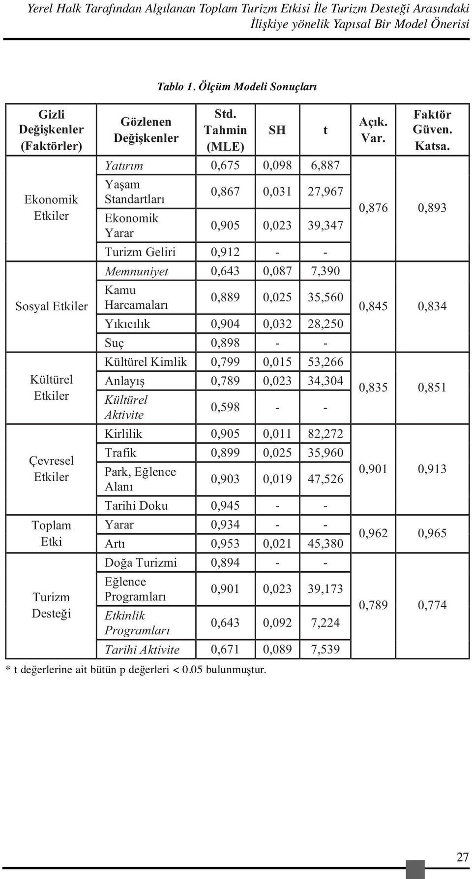 SH Yatırım 0,675 0,098 6,887 Ya am Ekonomik Standartları 0,867 0,031 27,967 Etkiler Ekonomik Yarar 0,905 0,023 39,347 Turizm Geliri 0,912 - - Memnuniyet 0,643 0,087 7,390 Kamu Sosyal Etkiler