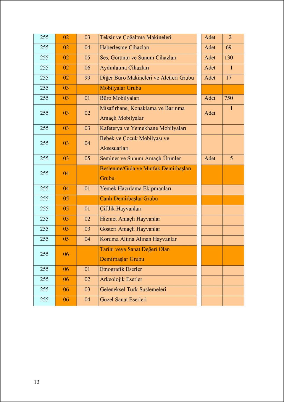 Mobilyaları 255 03 04 Bebek ve Çocuk Mobilyası ve Aksesuarları 255 03 05 Seminer ve Sunum Amaçlı Ürünler Adet 5 255 04 Beslenme/Gıda ve Mutfak Demirbaşları Grubu 255 04 01 Yemek Hazırlama Ekipmanları