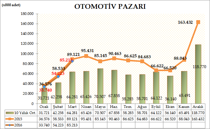 Türkiye Otomotiv toplam pazarı (otomobil, hafif ticari araç ve ağır ticari araç) 2016 yılı Ocak- Mart döneminde bir önceki yılın aynı dönemine göre %6 azalarak 173.176 adet oldu.