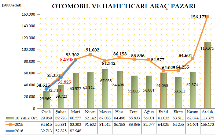 Türkiye Otomotiv pazarında, 2016 yılı ilk çeyreğinde Otomobil ve Hafif ticari araç toplam pazarı 168.486 adet olarak gerçekleşti. 173.