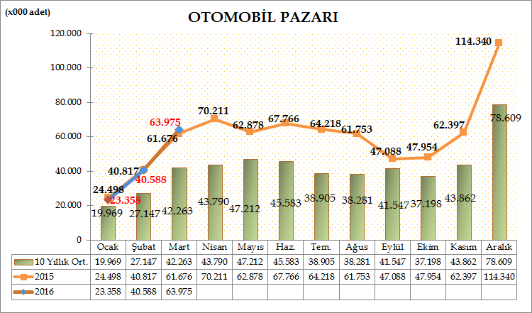 Türkiye Otomotiv pazarında, 2016 yılı ilk çeyreğinde Otomobil satışları bir önceki yılın aynı dönemine göre %0,73 artarak 127.921 adete yükseldi. Geçen sene aynı dönemde 126.