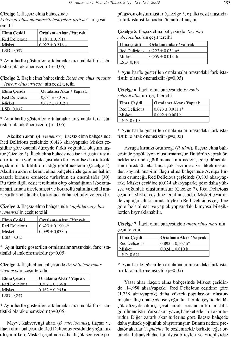 İlaçlı elma bahçesinde Eotetranychus uncatus +Tetranychus urticae nin Red Delicious 0,034 ± 0,016 a 0,022 ± 0,012 a LSD: 0,037 Akdiken akarı (A.