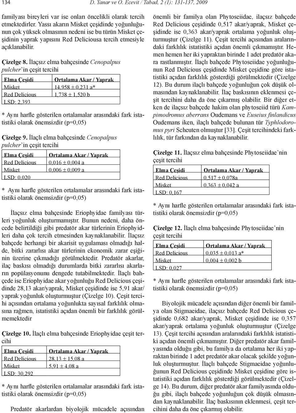 İlaçsız elma bahçesinde Cenopalpus pulcher in 14,958 ± 0,231 a* Red Delicious 1,738 ± 1,520 b LSD: 2,393 Çizelge 9.