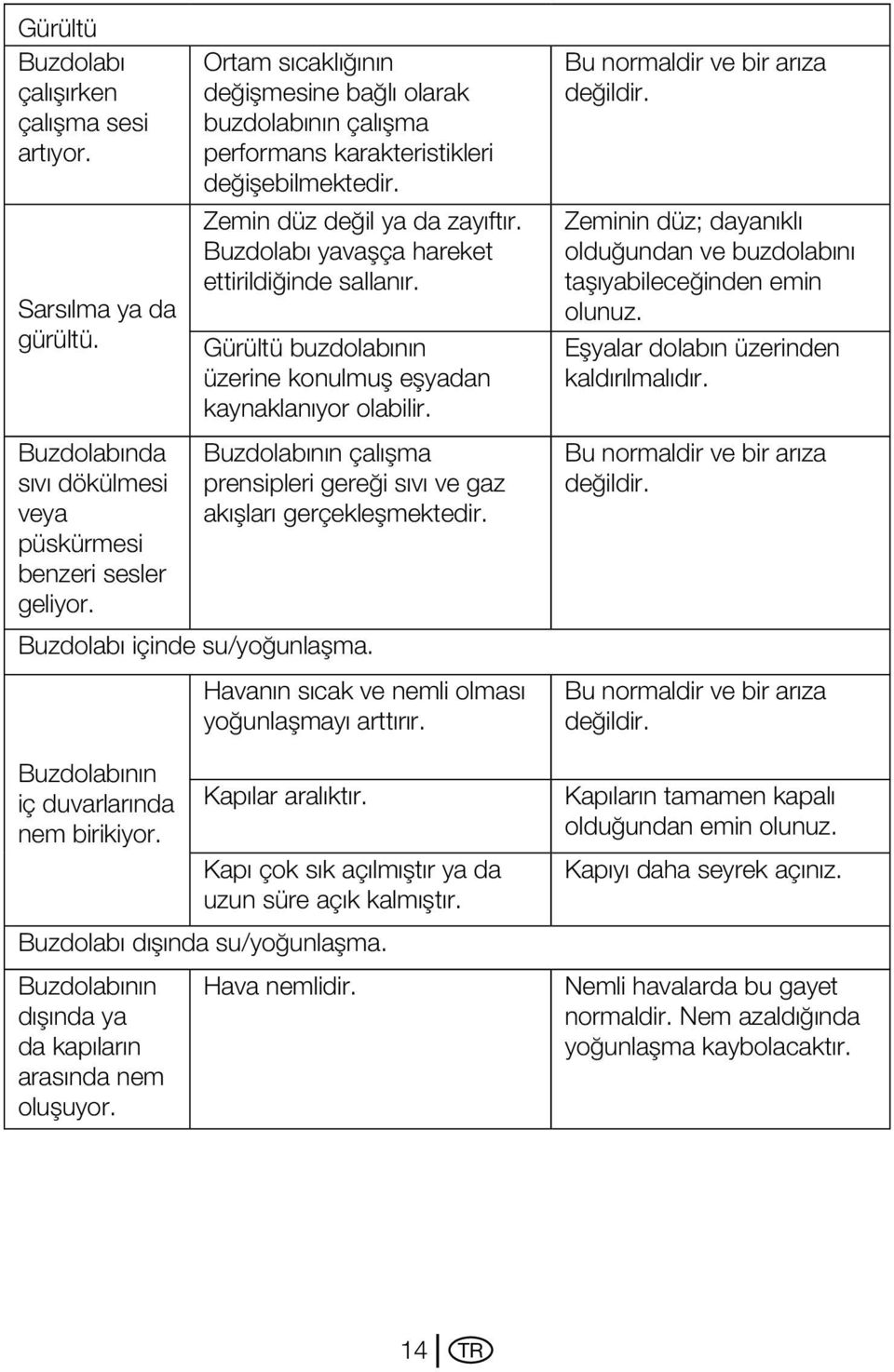 Gürültü buzdolabının üzerine konulmuş eşyadan kaynaklanıyor olabilir. Buzdolabının çalışma prensipleri gereği sıvı ve gaz akışları gerçekleşmektedir. Bu normaldir ve bir arıza değildir.