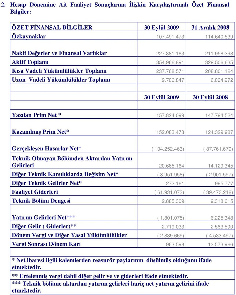 847 6.064.972 30 Eylül 2009 30 Eylül 2008 Yazılan Prim Net * 157.824.099 147.794.524 Kazanılmı Prim Net* 152.083.478 124.329.987 Gerçekleen Hasarlar Net* ( 104.252.463) ( 87.761.