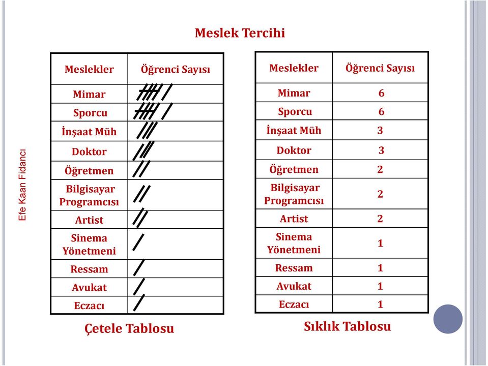 Avukat Eczacı Çetele Tablosu Mimar 6 Sporcu 6 İnşaat Müh 3 Doktor 3 Öğretmen 2