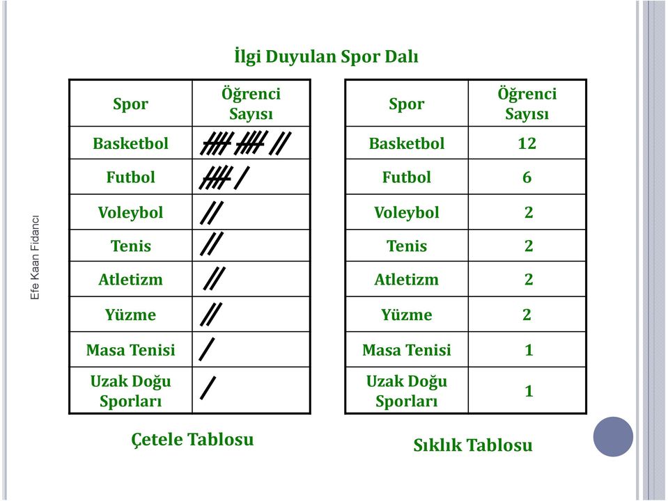 Masa Tenisi Voleybol 2 Tenis 2 Atletizm 2 Yüzme 2 Masa Tenisi 1