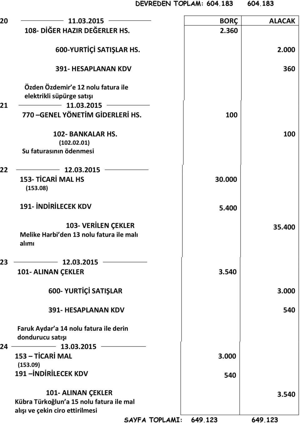 400 103- VERİLEN ÇEKLER Melike Harbi den 13 nolu fatura ile malı alımı 35.400 23 12.03.2015 101- ALINAN ÇEKLER 3.540 3.