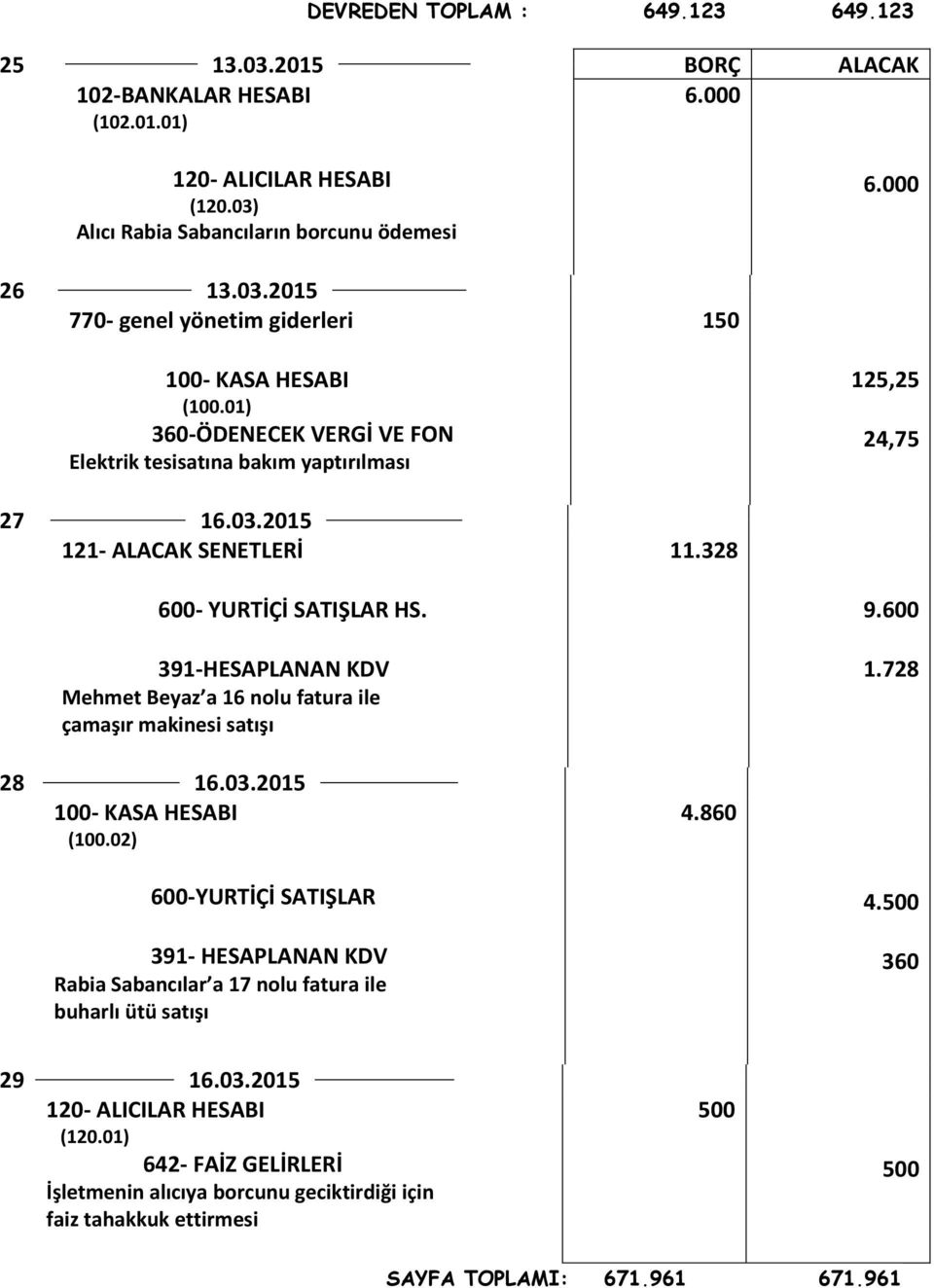 391-HESAPLANAN KDV Mehmet Beyaz a 16 nolu fatura ile çamaşır makinesi satışı 9.600 1.728 28 16.03.2015 100- KASA HESABI (100.02) 4.