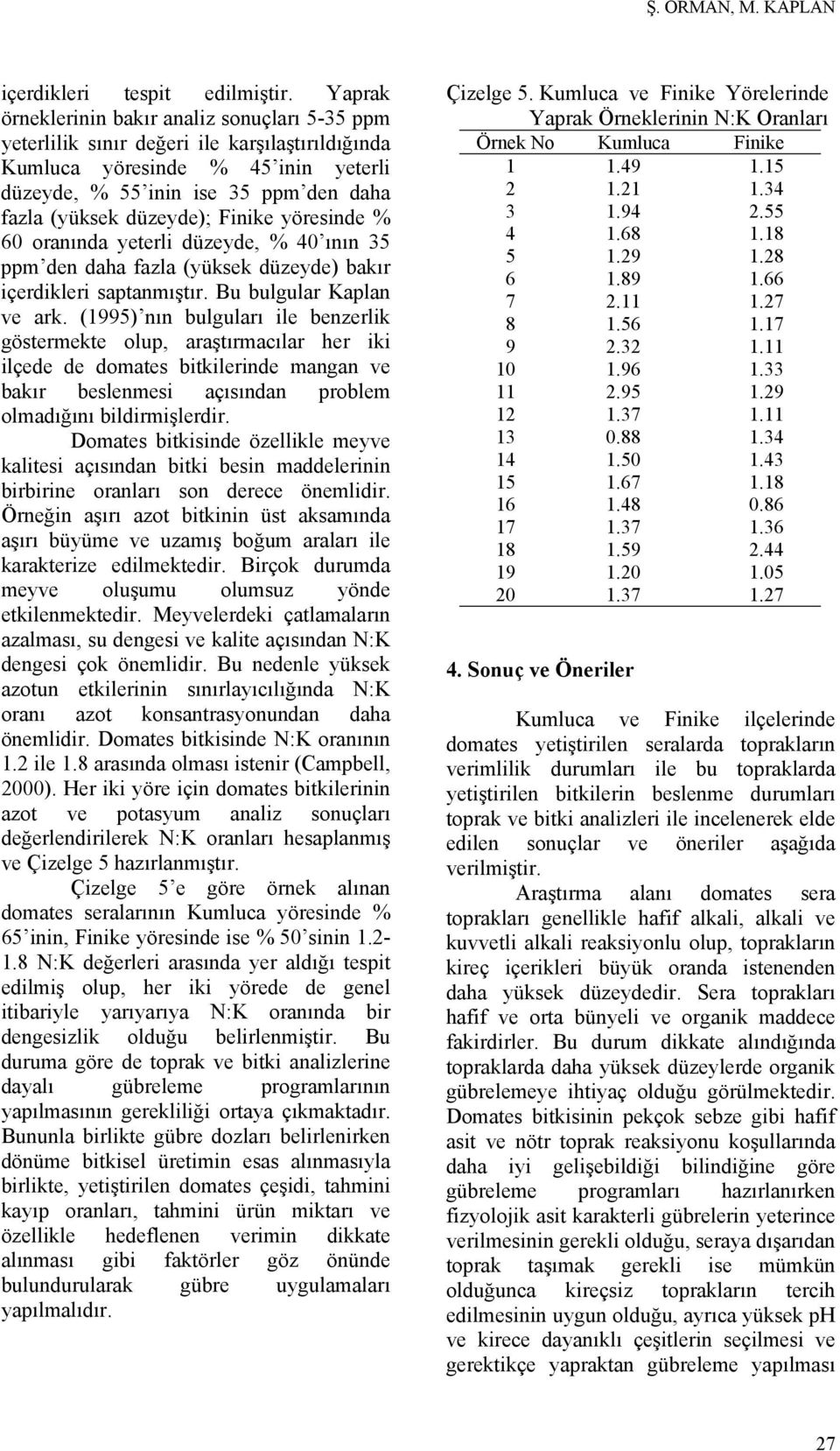 Finike yöresinde % 60 oranında yeterli düzeyde, % 40 ının 35 ppm den daha fazla (yüksek düzeyde) bakır içerdikleri saptanmıştır. Bu bulgular Kaplan ve ark.