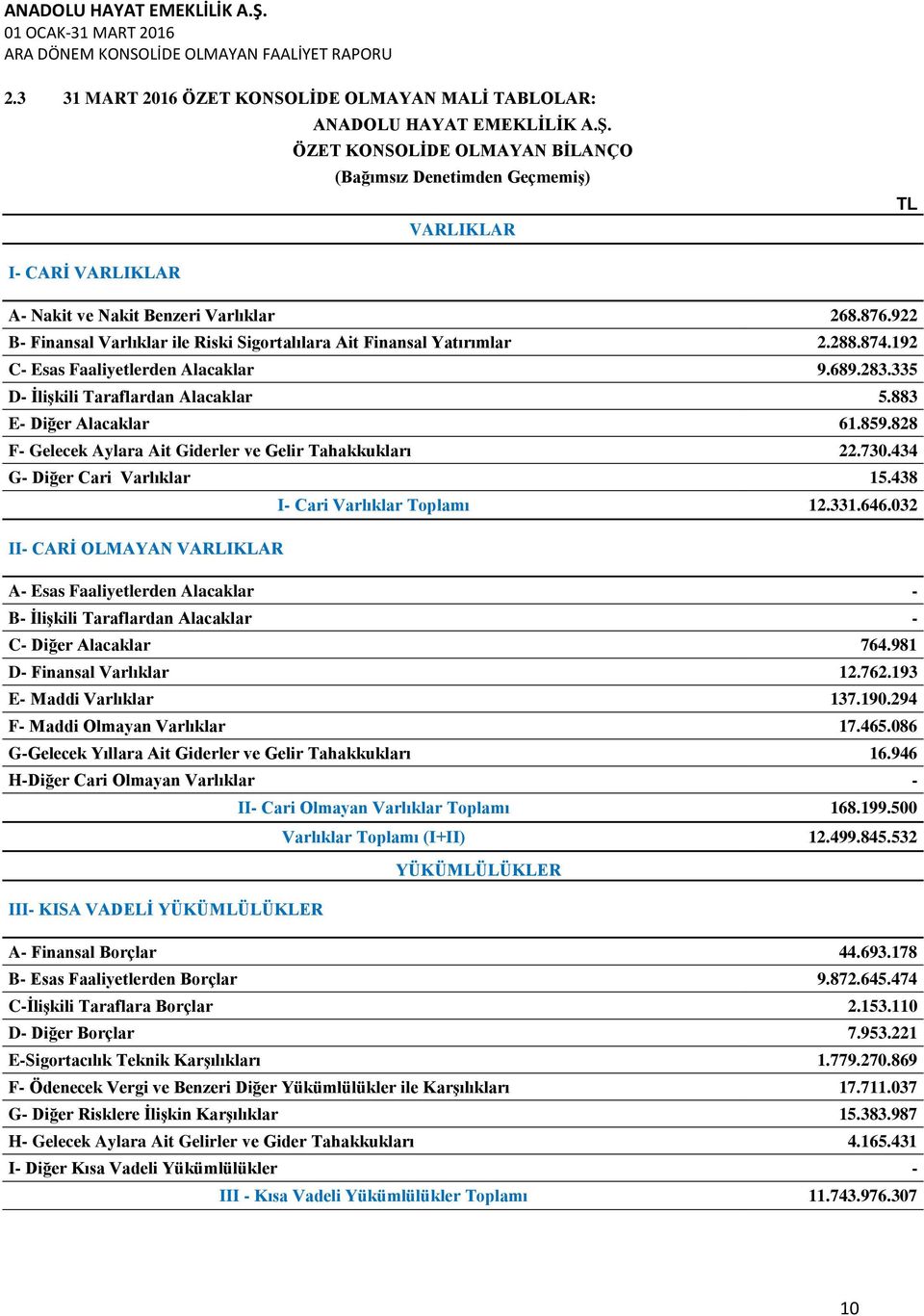 922 B Finansal Varlıklar ile Riski Sigortalılara Ait Finansal Yatırımlar 2.288.874.192 C Esas Faaliyetlerden Alacaklar 9.689.283.335 D ĠliĢkili Taraflardan Alacaklar 5.883 E Diğer Alacaklar 61.859.