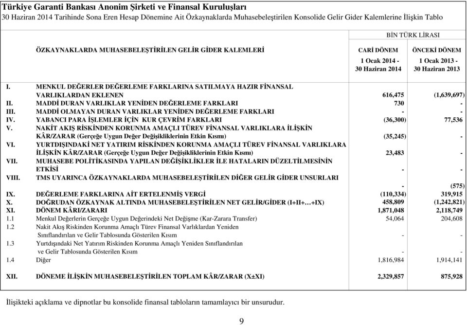 MADDİ DURAN VARLIKLAR YENİDEN DEĞERLEME FARKLARI 730 - III. MADDİ OLMAYAN DURAN VARLIKLAR YENİDEN DEĞERLEME FARKLARI - - IV. YABANCI PARA İŞLEMLER İÇİN KUR ÇEVRİM FARKLARI (36,300) 77,536 V.