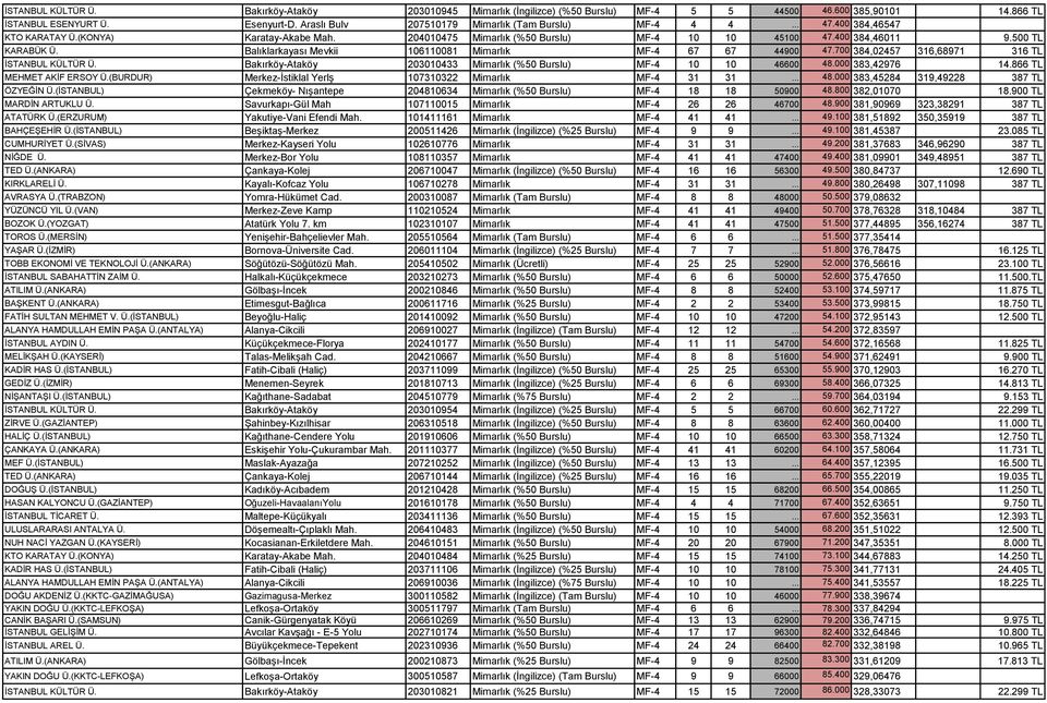 Balıklarkayası Mevkii 106110081 Mimarlık MF-4 67 67 44900 47.700 384,02457 316,68971 316 TL ĠSTANBUL KÜLTÜR Ü. Bakırköy-Ataköy 203010433 Mimarlık (%50 Burslu) MF-4 10 10 46600 48.000 383,42976 14.