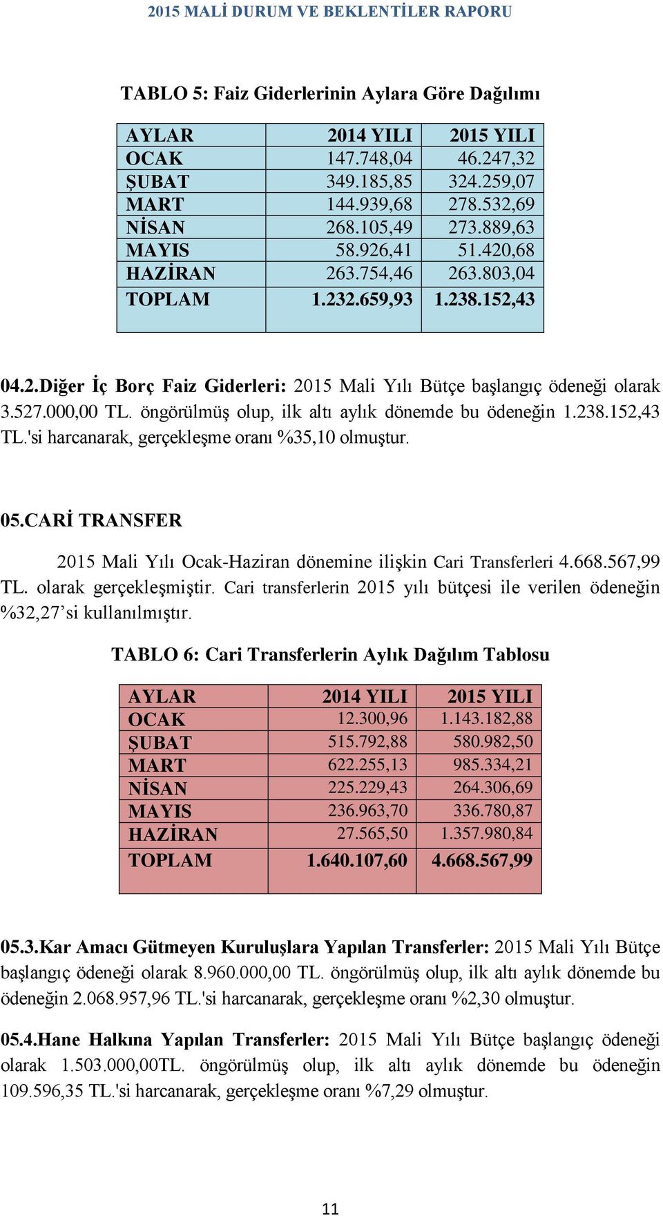 öngörülmüş olup, ilk altı aylık dönemde bu ödeneğin 1.238.152,43 TL.'si harcanarak, gerçekleşme oranı %35,10 olmuştur. 05.