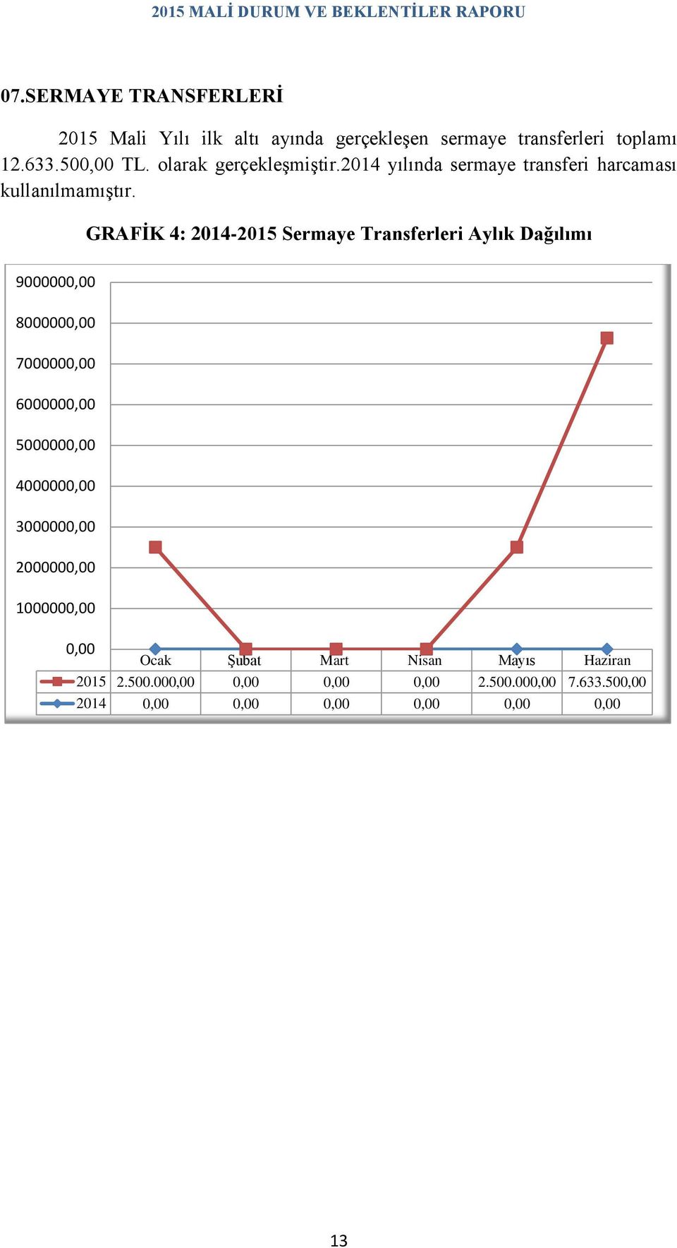 GRAFİK 4: 2014-2015 Sermaye Transferleri Aylık Dağılımı 9000000,00 8000000,00 7000000,00 6000000,00 5000000,00 4000000,00