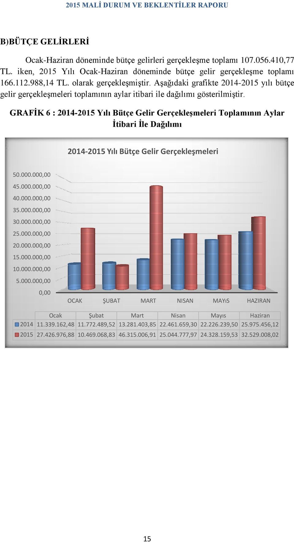 GRAFİK 6 : 2014-2015 Yılı Bütçe Gelir Gerçekleşmeleri Toplamının Aylar İtibari İle Dağılımı 2014-2015 Yılı Bütçe Gelir Gerçekleşmeleri 50.000.000,00 45.000.000,00 40.000.000,00 35.000.000,00 30.000.000,00 25.