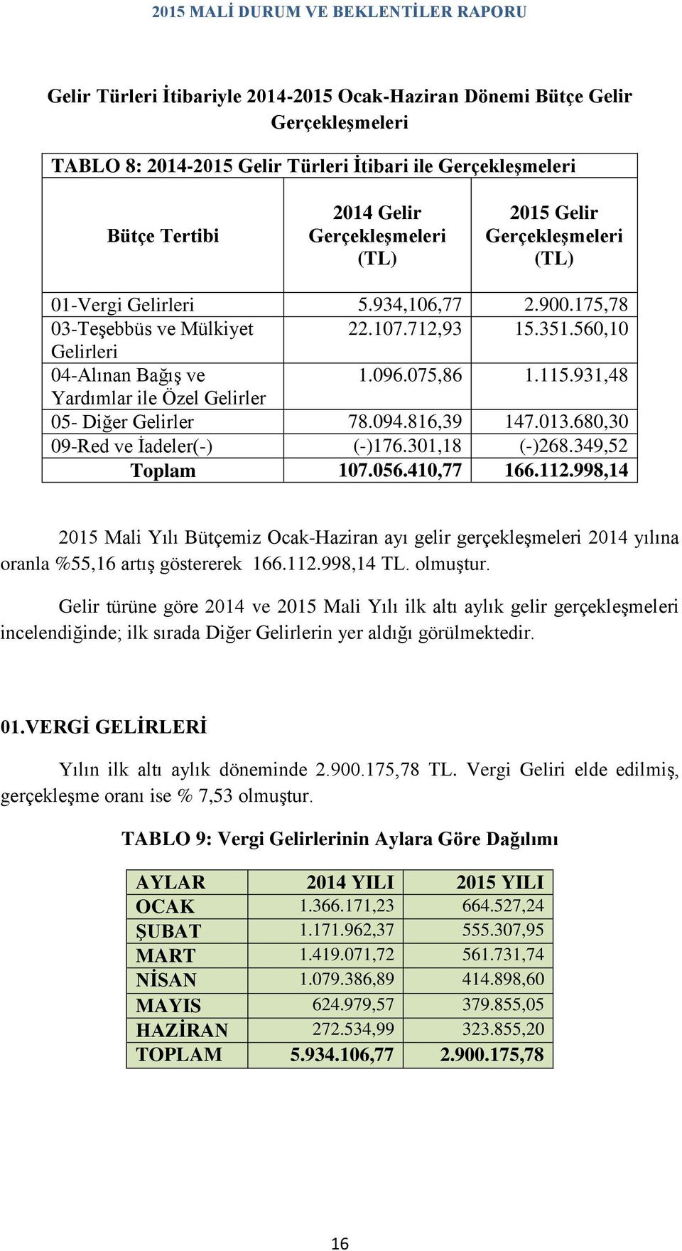 931,48 Yardımlar ile Özel Gelirler 05- Diğer Gelirler 78.094.816,39 147.013.680,30 09-Red ve İadeler(-) (-)176.301,18 (-)268.349,52 Toplam 107.056.410,77 166.112.