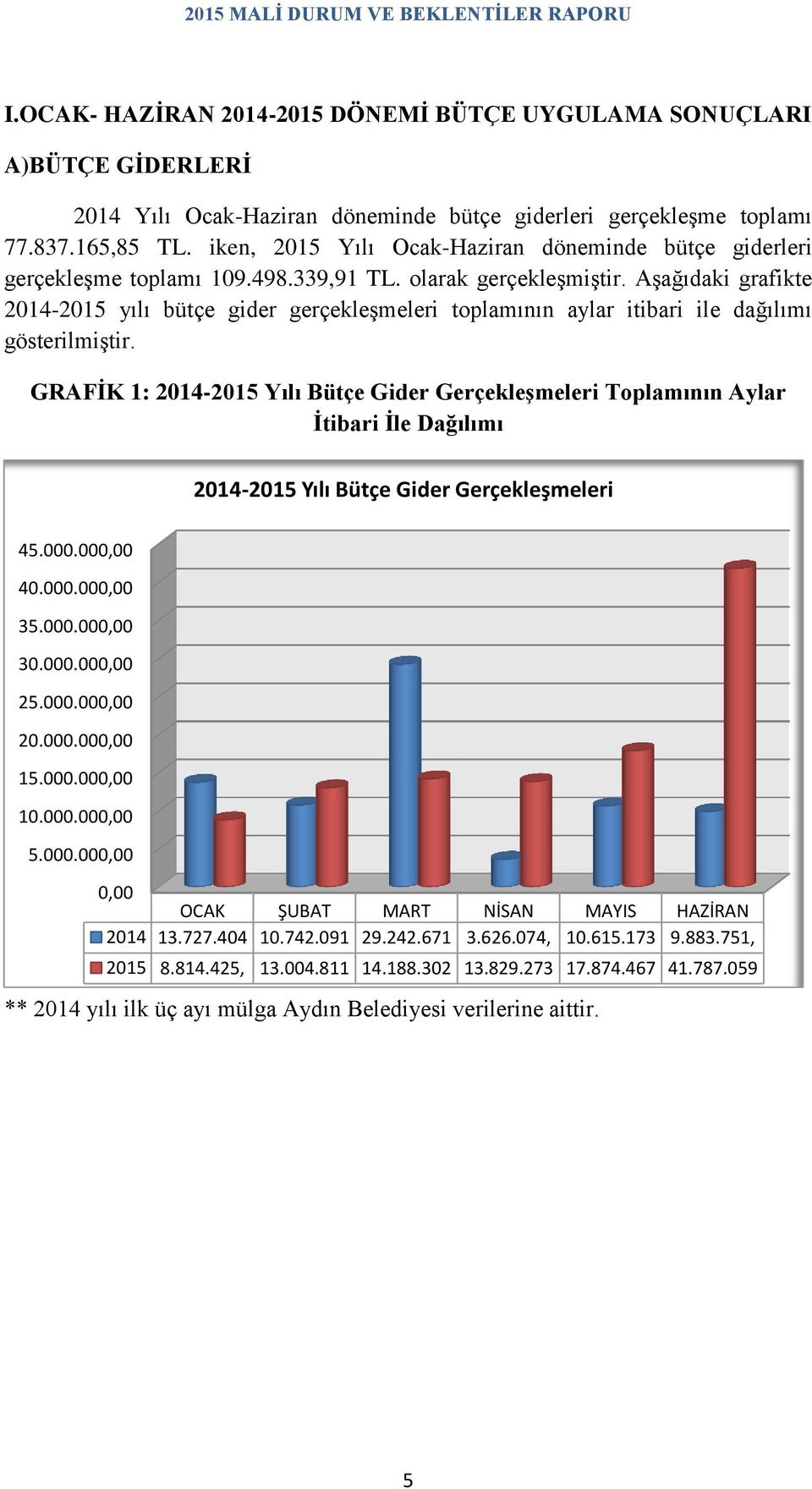 Aşağıdaki grafikte 2014-2015 yılı bütçe gider gerçekleşmeleri toplamının aylar itibari ile dağılımı gösterilmiştir.