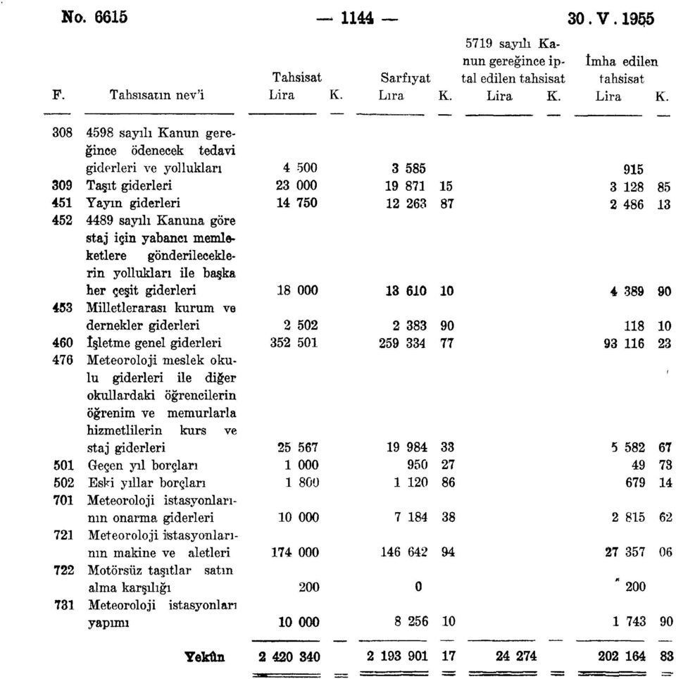 750 452 4489 sayılı Kanuna göre staj için yabancı memleketlere gönderileceklerin yollukları ile başka her çeşit giderleri 8 000 3 60 0 4 389 90 453 Milletlerarası kurum ve dernekler giderleri 2 502 2