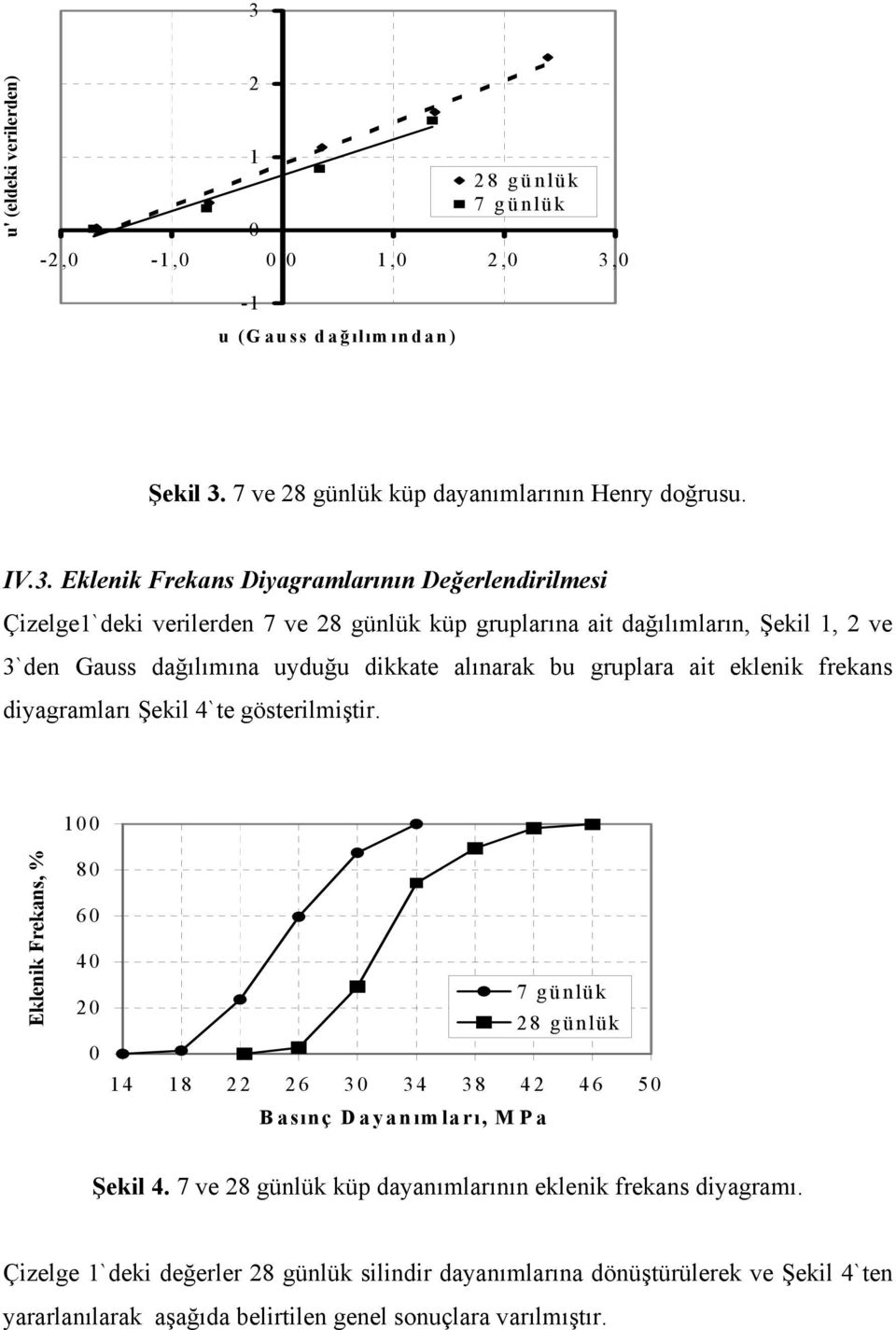 eklenik frekans diyagramları Şekil 4`te gösterilmiştir. 100 Eklenik Frekans, 80 60 40 20 0 7 günlük 28 günlük 14 18 22 26 30 34 38 42 46 50 Basınç Dayanımları, M Pa Şekil 4.