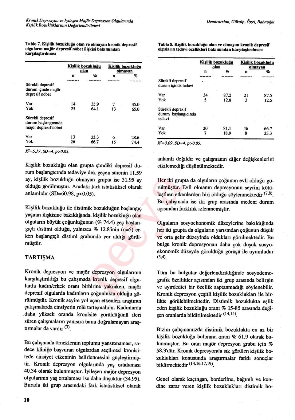 olmayan n % n % Var 14 35.9 7 35.0 Yok 25 64.1 13 65.0 durum ba şlang ıc ında majör depresif nöbet Var 13 33.3 6 28.6 Yok 26 66.7 15 74.4 X2=5.17, SD=4, p>0.05.