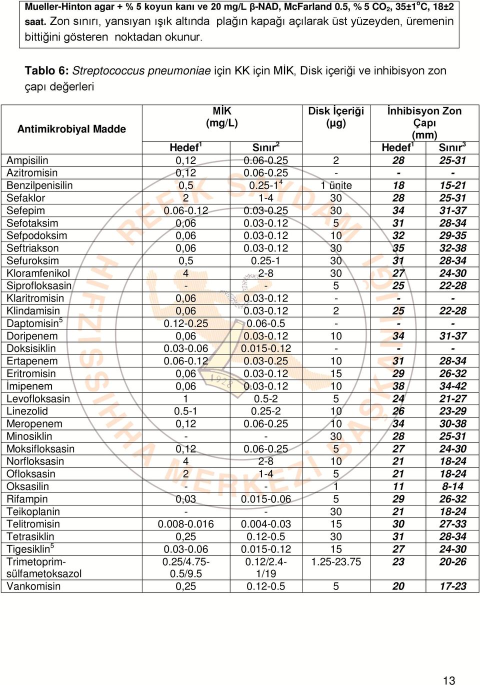 Tablo 6: Streptococcus pneumoniae için KK için MİK, Disk içeriği ve inhibisyon zon çapı değerleri Antimikrobiyal Madde MİK (mg/l) Disk İçeriği (µg) İnhibisyon Zon Çapı (mm) Hedef 1 Sınır 2 Hedef 1