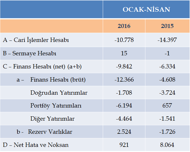 CARİ İŞLEMLER & FİNANS HESABI (MİLYON $); İŞSİZLİK; TÜİK 2016 yılı Şubat dönemi sonuçlarına göre, Türkiye genelinde işgücüne katılma oranı %50,8 olarak gerçekleşti.