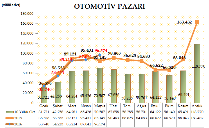 Türkiye Otomotiv toplam pazarı (otomobil, hafif ticari araç ve ağır ticari araç) 2016 yılı Ocak- Mayıs döneminde bir önceki yılın aynı dönemine göre %2,20 azalarak 356.792 adet oldu.