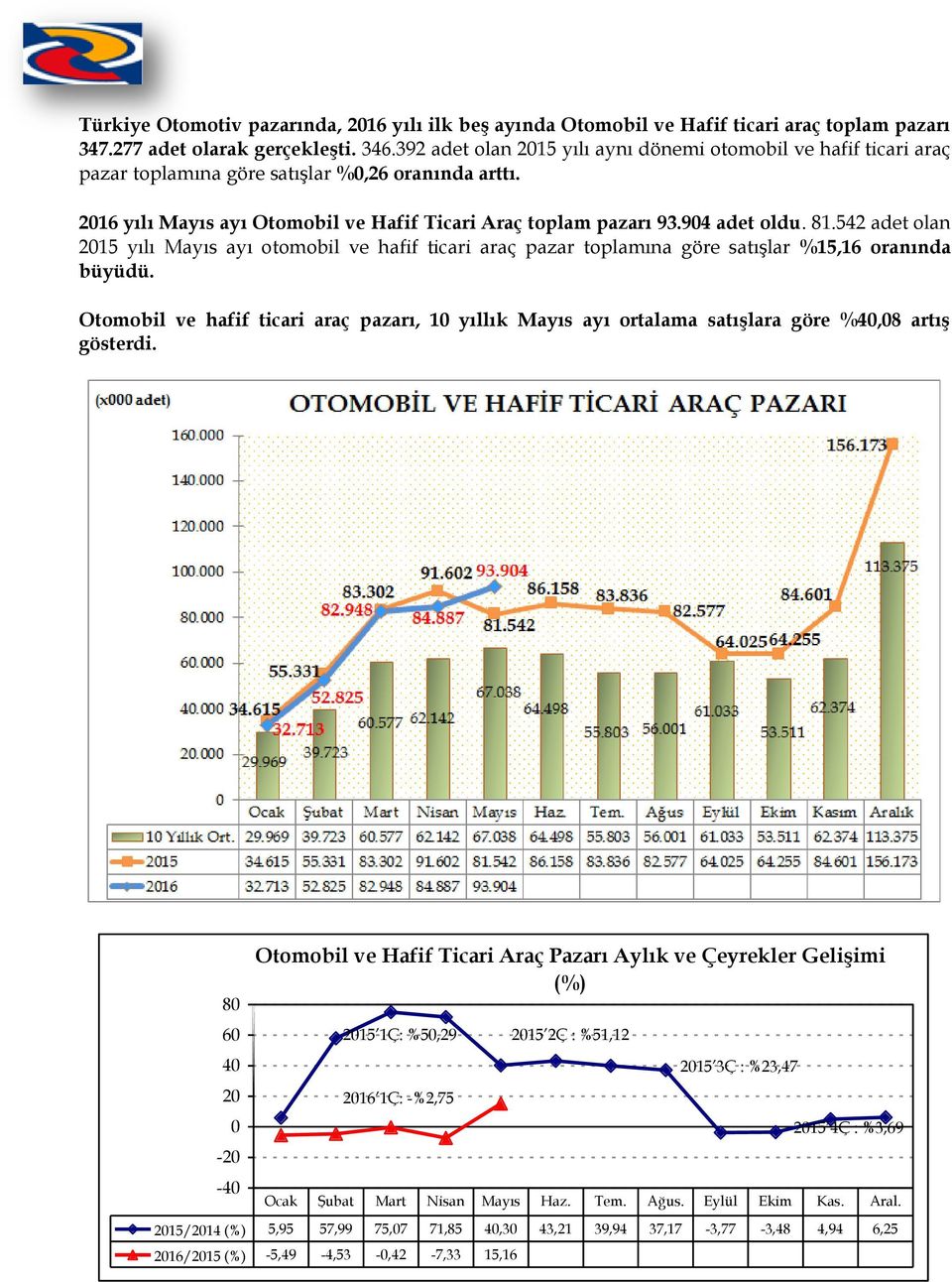 81.542 adet olan 2015 yılı Mayıs ayı otomobil ve hafif ticari araç pazar toplamına göre satışlar %15,16 oranında büyüdü.