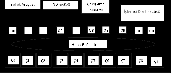 İNTEL işlemcinin içi yapısı 1 bellek portu Belleğe pek çok komutla