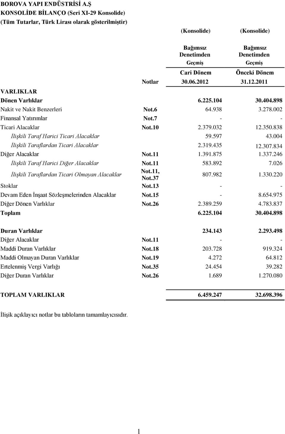 Dönem Notlar 30.06.2012 31.12. Dönen Varlıklar 6.225.104 30.404.898 Nakit ve Nakit Benzerleri Not.6 64.938 3.278.002 Finansal Yatırımlar Not.7 - - Ticari Alacaklar Not.10 2.379.032 12.350.