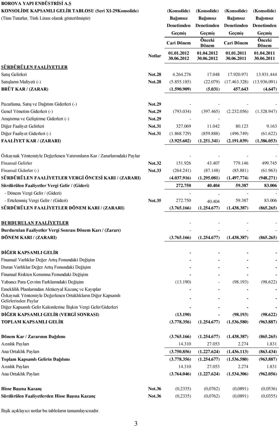 SÜRDÜRÜLEN FAALİYETLER Notlar Denetimden Denetimden Denetimden Denetimden Geçmiş Geçmiş Geçmiş Geçmiş Cari Dönem 01.01.2012 30.06.2012 Önceki Dönem 01.04.2012 30.06.2012 Cari Dönem 01.01. 30.06. Önceki Dönem 01.04. 30.06. Satış Gelirleri Not.