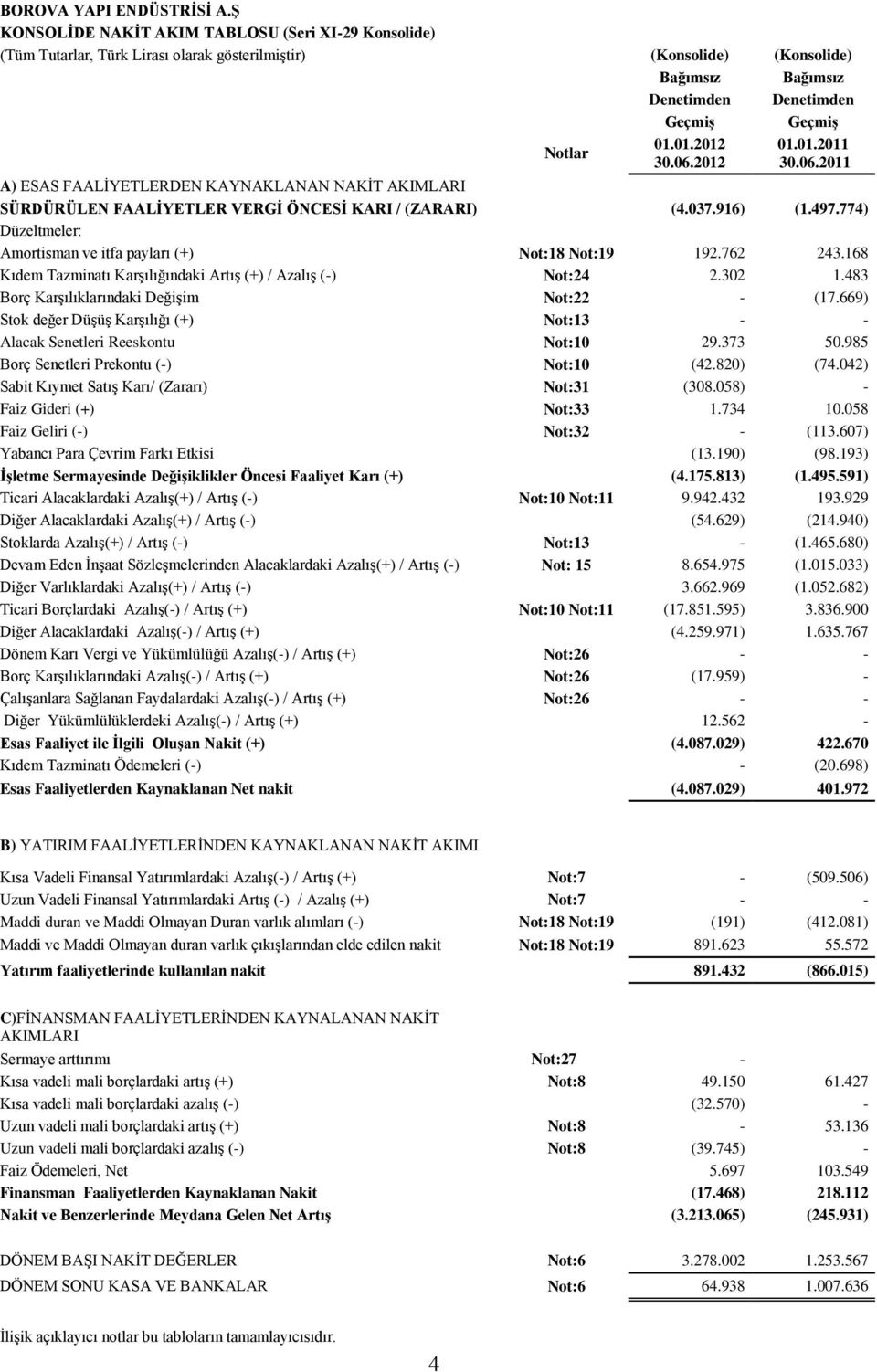 06.2012 01.01. 30.06. A) ESAS FAALİYETLERDEN KAYNAKLANAN NAKİT AKIMLARI SÜRDÜRÜLEN FAALİYETLER VERGİ ÖNCESİ KARI / (ZARARI) (4.037.916) (1.497.