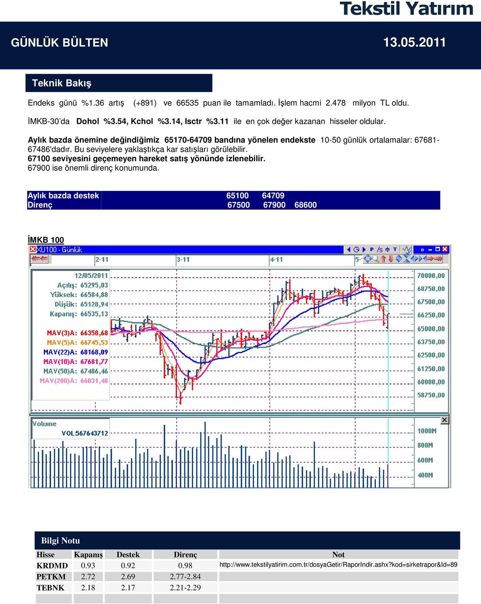 Bu seviyelere yaklaştıkça kar satışları görülebilir. 67100 seviyesini geçemeyen hareket satış yönünde izlenebilir. 67900 ise önemli direnç konumunda.