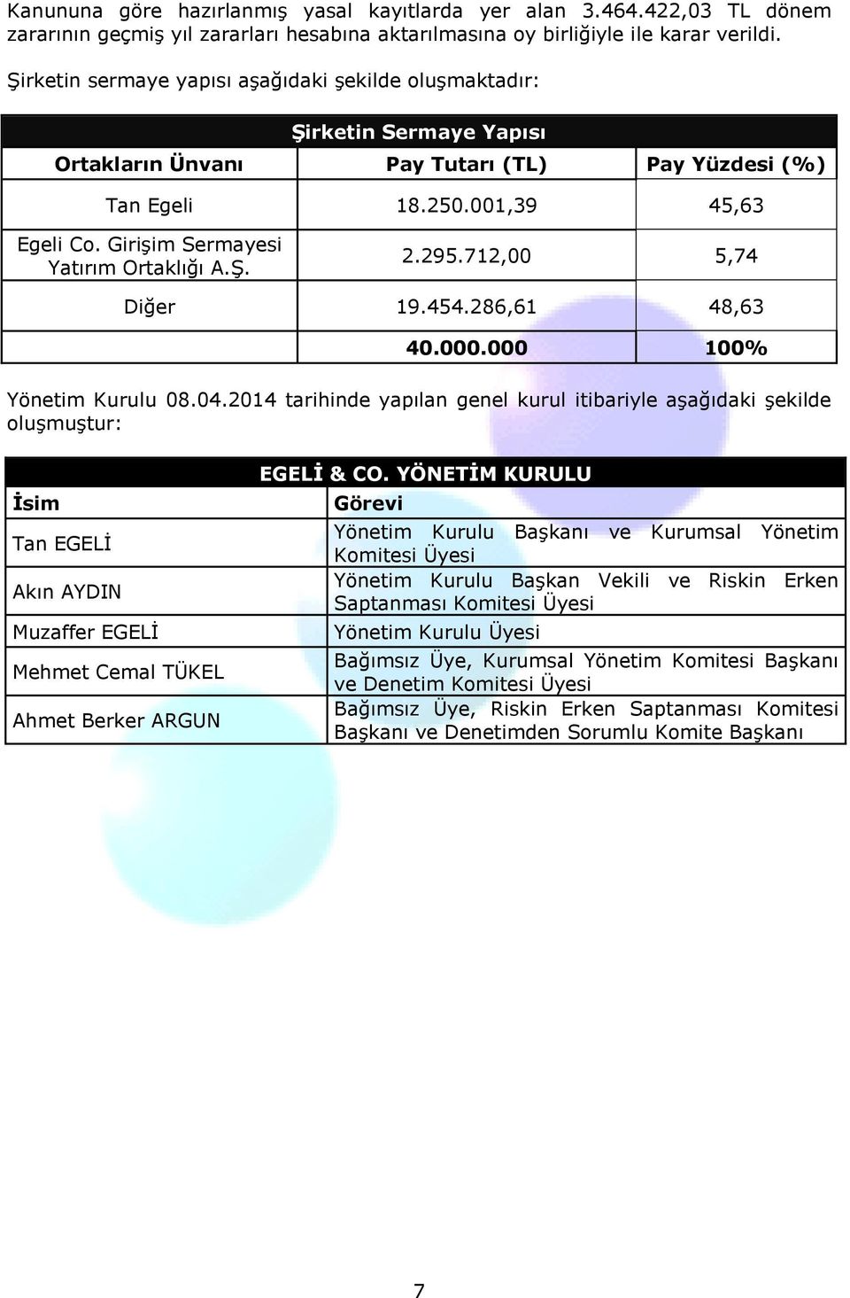 Girişim Sermayesi Yatırım Ortaklığı A.Ş. 2.295.712,00 5,74 Diğer 19.454.286,61 48,63 40.000.000 100% Yönetim Kurulu 08.04.