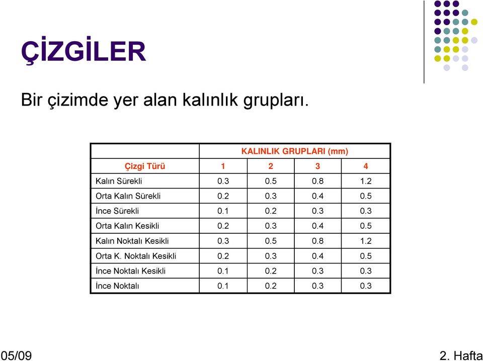 2 0.3 0.4 0.5 İnce Sürekli 0.1 0.2 0.3 0.3 Orta Kalın Kesikli 0.2 0.3 0.4 0.5 Kalın Noktalı Kesikli 0.