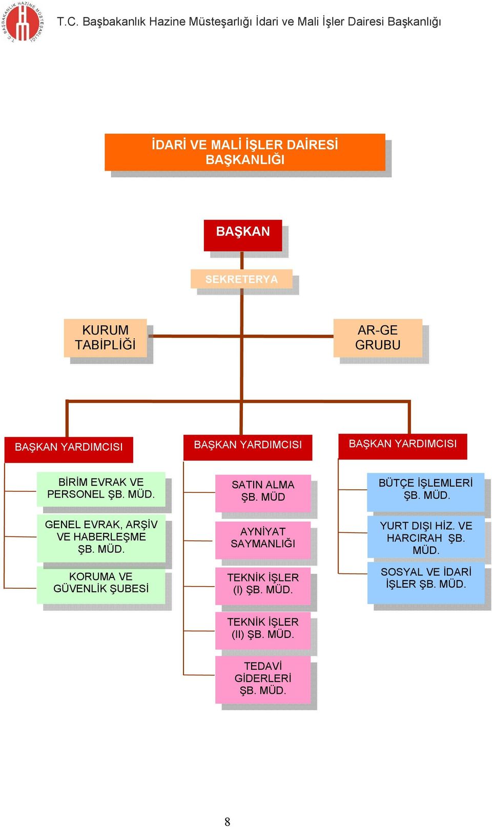 MÜD AYNİYAT SAYMANLIĞI TEKNİK İŞLER (I) ŞB. MÜD. BÜTÇE İŞLEMLERİ ŞB. MÜD. YURT DIŞI HİZ. VE HARCIRAH ŞB. MÜD. SOSYAL VE İDARİ İŞLER ŞB.