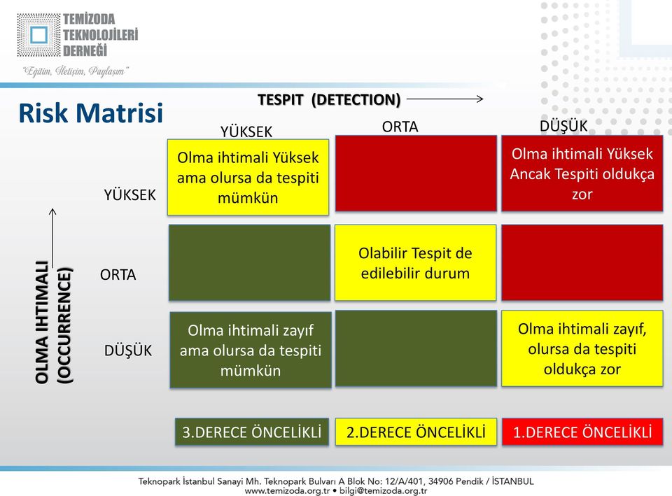 ORTA Olabilir Tespit de edilebilir durum DÜŞÜK Olma ihtimali zayıf ama olursa da tespiti mümkün