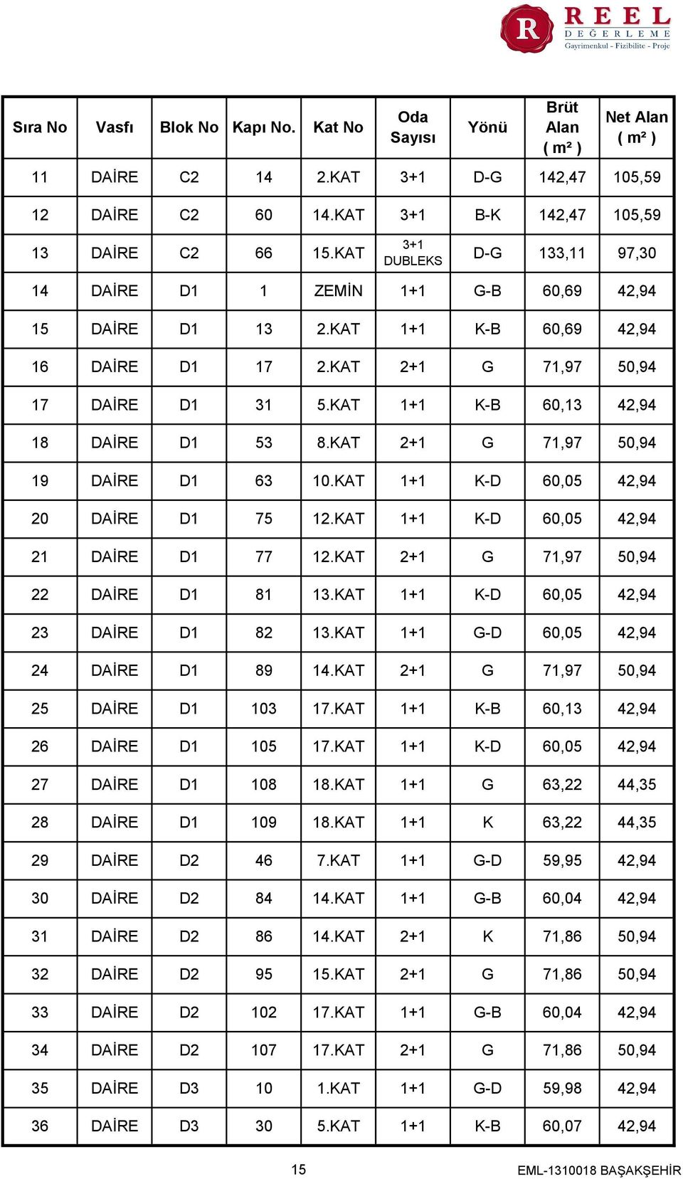 KAT 1+1 K-B 60,13 42,94 18 DAİRE D1 53 8.KAT 2+1 G 71,97 50,94 19 DAİRE D1 63 10.KAT 1+1 K-D 60,05 42,94 20 DAİRE D1 75 12.KAT 1+1 K-D 60,05 42,94 21 DAİRE D1 77 12.