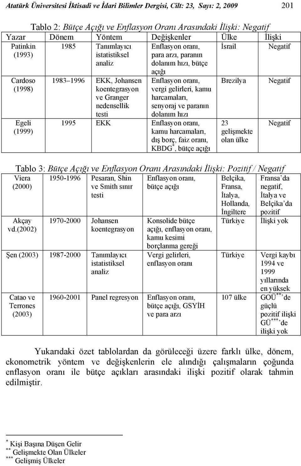 Enflasyon oranı, vergi gelirleri, kamu harcamaları, senyoraj ve aranın dolanım hızı 995 EKK Enflasyon oranı, kamu harcamaları, dış borç, faiz oranı, KBDG *, büçe açığı Brezilya 23 gelişmeke olan ülke