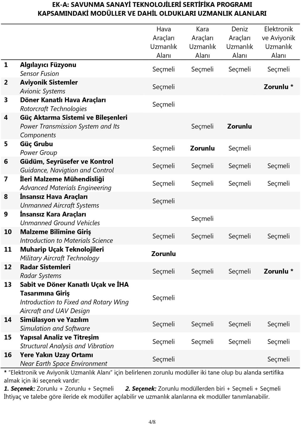 Sistemi ve Bileşenleri Power Transmission System and Its Zorunlu Components 5 Güç Grubu Power Group Zorunlu 6 Güdüm, Seyrüsefer ve Kontrol Guidance, Navigtion and Control 7 İleri Malzeme Mühendisliği