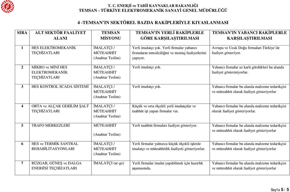 2 KRO ve M HES ELEKTROMEKAN K Yerli imalatç yok. Yabanc firmalar az karl gördükleri bu alanda faaliyet göstermiyorlar. 3 HES KONTROL SCADA S STEM Yerli imalatç yok.