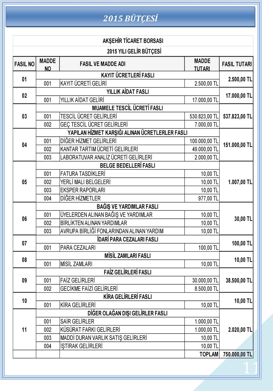 00 YAPILAN HİZMET KARŞIĞI ALINAN ÜCRETLERLER FASLI 04 001 DİĞER HİZMET GELİRLERİ 100.00 002 KANTAR TARTIM ÜCRETİ GELİRLERİ 49.00 151.00 003 LABORATUVAR ANALİZ ÜCRETİ GELİRLERİ 2.