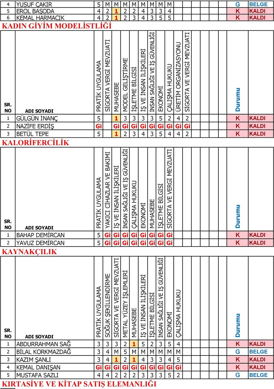 Gi Gi Gi Gi K KALDI 2 YAVUZ DEMİRCAN 5 Gi Gi Gi Gi Gi Gi Gi Gi K KALDI KAYNAKÇILIK SOĞUK ŞEKİLLENDİRME METAL YÜZEY İŞLEMLERİ 1 ABDURRAHMAN SAĞ 3 3 3 2 1 5 2 3 5 4 K KALDI 2 BİLAL KORKMAZDAĞ 3 4 M 5 M