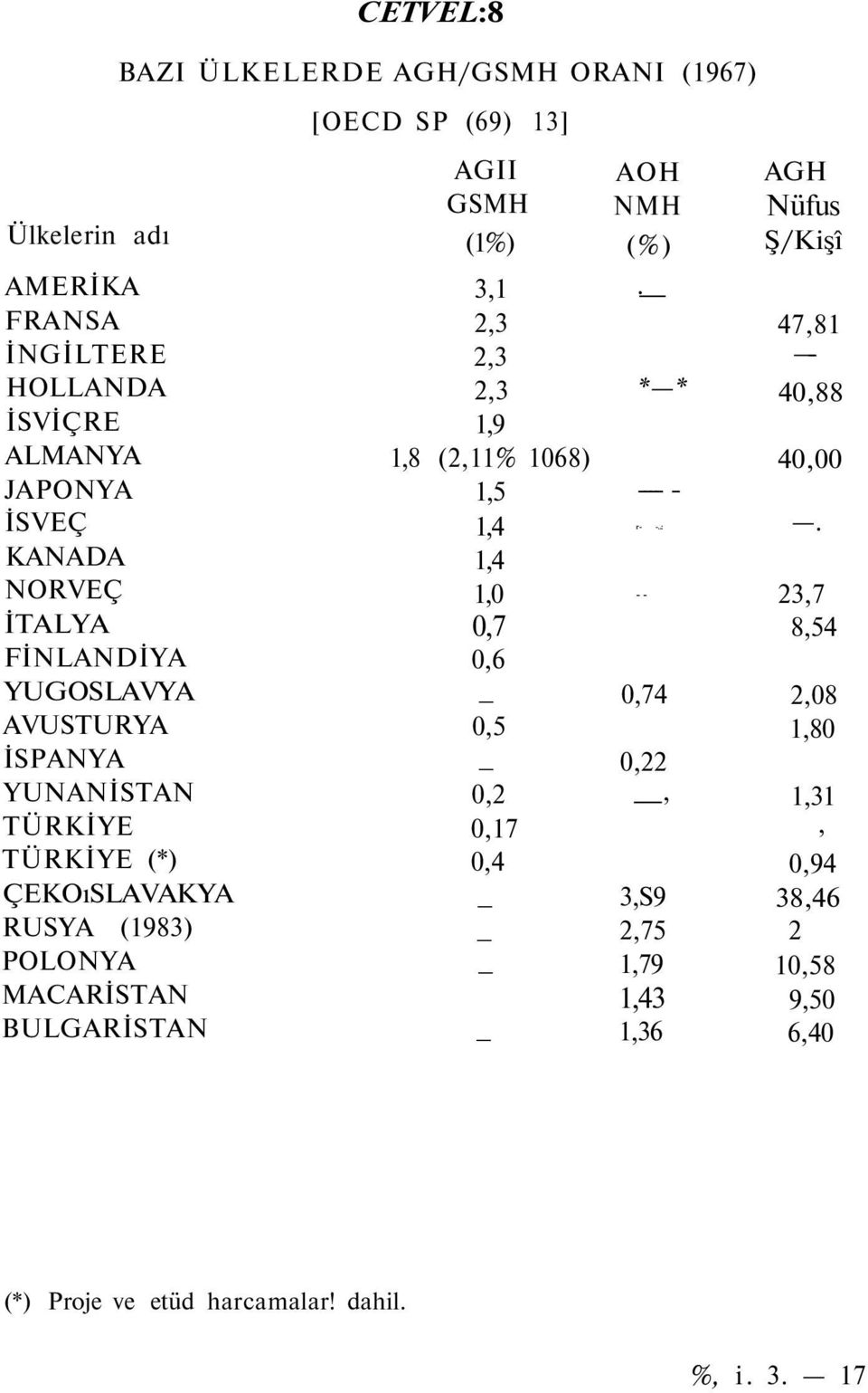 RUSYA (1983) POLONYA MACARİSTAN BULGARİSTAN 3,1 2,3 2,3 2,3 1,9 1,8 (2,11% 1068) 1,5 1,4 1,4 1,0 0,7 0,6 _ 0,5 _ 0,2 0,17 0,4. * * ---- - r- -.