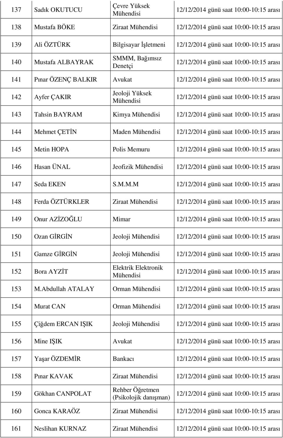 Kimya 144 Mehmet ÇETİN Maden 145 Metin HOPA Polis Memuru 146 Hasan ÜNAL Jeofizik 147 Seda EKEN S.M.M.M 148 Ferda ÖZTÜRKLER Ziraat 149 Onur AZİZOĞLU Mimar 150 Ozan GİRGİN Jeoloji 151 Gamze GİRGİN Jeoloji 152 Bora AYZİT Elektrik Elektronik 153 M.