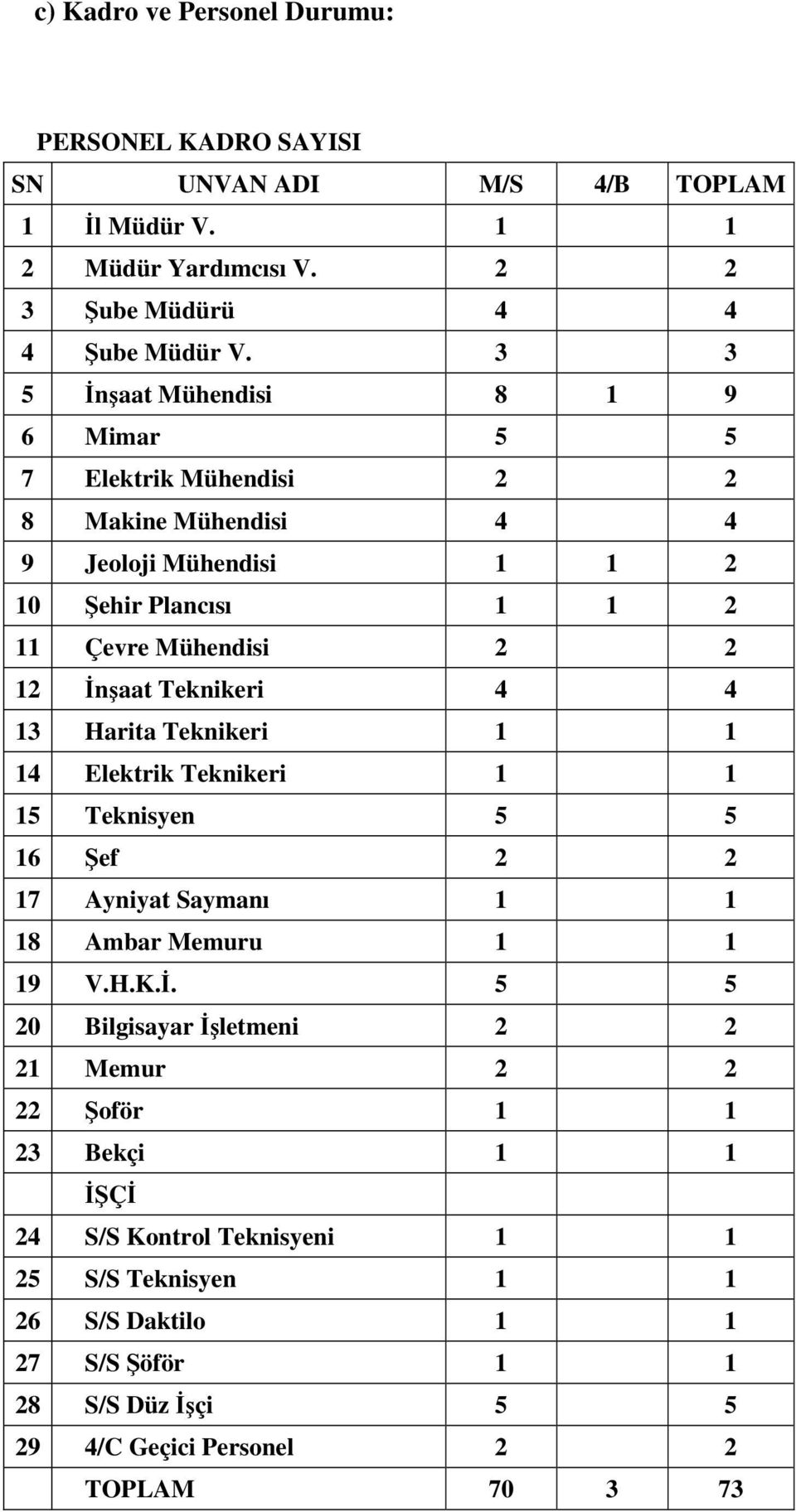 Teknikeri 4 4 13 Harita Teknikeri 1 1 14 Elektrik Teknikeri 1 1 15 Teknisyen 5 5 16 Şef 2 2 17 Ayniyat Saymanı 1 1 18 Ambar Memuru 1 1 19 V.H.K.İ.