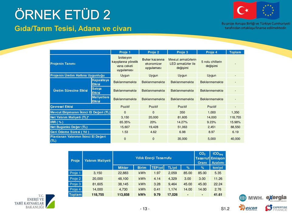 vana ceketi uygulaması 15,607 Buhar kazanına ekonomizer uygulaması Mevcut armatürlerin LED armatürler ile değişimi Uygun Uygun Uygun Beklenmemekte Beklenmemekte Beklenmemekte Beklenmemekte