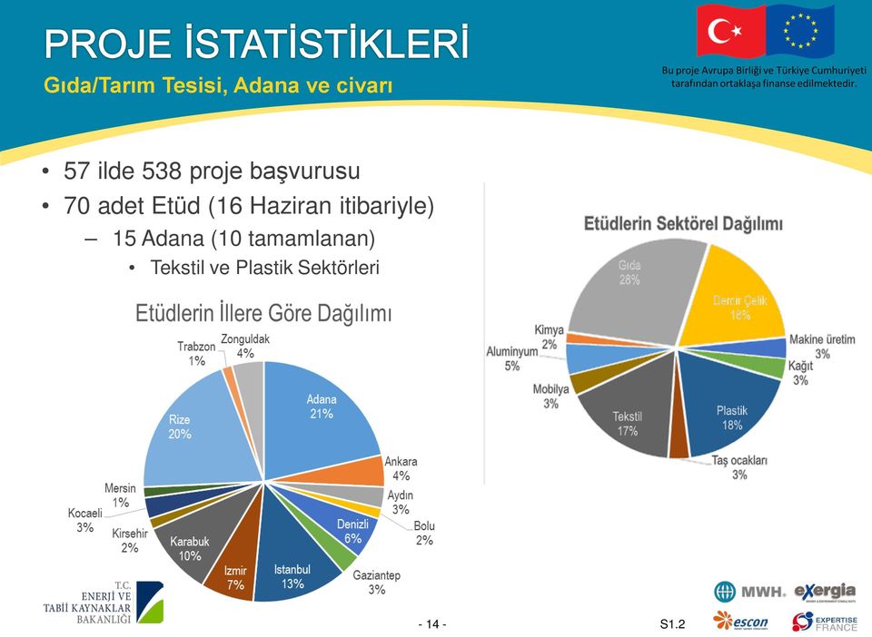 Haziran itibariyle) 15 Adana (10